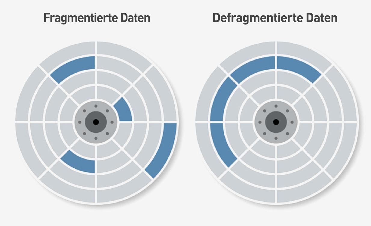 Fragmentierung und Defragmentierung