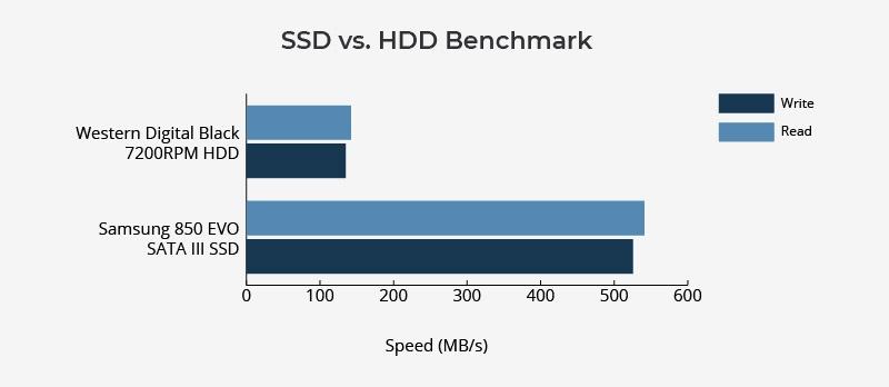 SSD HDD Benchmask